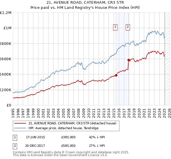 21, AVENUE ROAD, CATERHAM, CR3 5TR: Price paid vs HM Land Registry's House Price Index