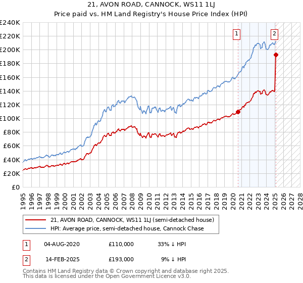 21, AVON ROAD, CANNOCK, WS11 1LJ: Price paid vs HM Land Registry's House Price Index
