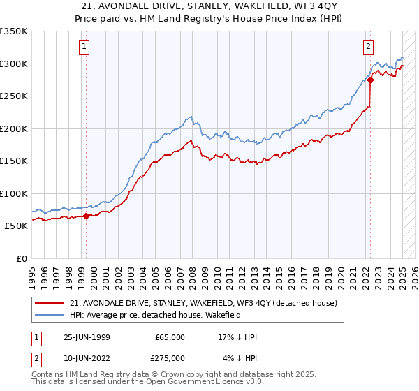21, AVONDALE DRIVE, STANLEY, WAKEFIELD, WF3 4QY: Price paid vs HM Land Registry's House Price Index