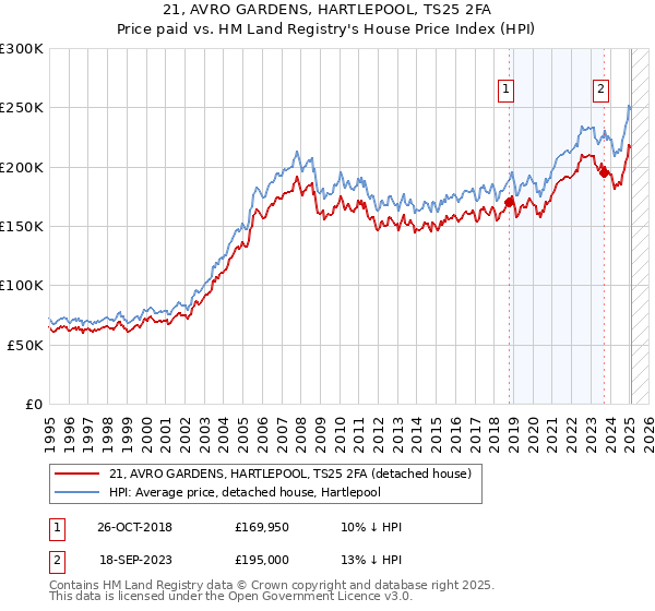 21, AVRO GARDENS, HARTLEPOOL, TS25 2FA: Price paid vs HM Land Registry's House Price Index
