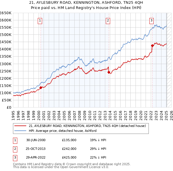 21, AYLESBURY ROAD, KENNINGTON, ASHFORD, TN25 4QH: Price paid vs HM Land Registry's House Price Index