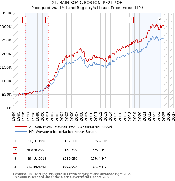 21, BAIN ROAD, BOSTON, PE21 7QE: Price paid vs HM Land Registry's House Price Index