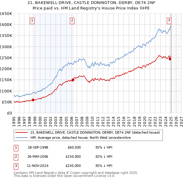 21, BAKEWELL DRIVE, CASTLE DONINGTON, DERBY, DE74 2NF: Price paid vs HM Land Registry's House Price Index