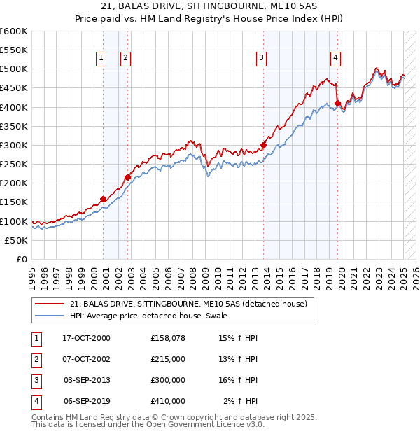 21, BALAS DRIVE, SITTINGBOURNE, ME10 5AS: Price paid vs HM Land Registry's House Price Index