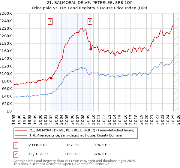 21, BALMORAL DRIVE, PETERLEE, SR8 1QP: Price paid vs HM Land Registry's House Price Index