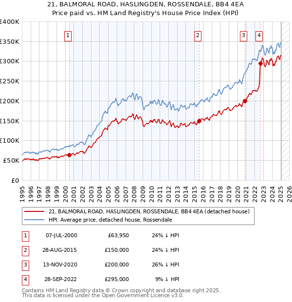 21, BALMORAL ROAD, HASLINGDEN, ROSSENDALE, BB4 4EA: Price paid vs HM Land Registry's House Price Index