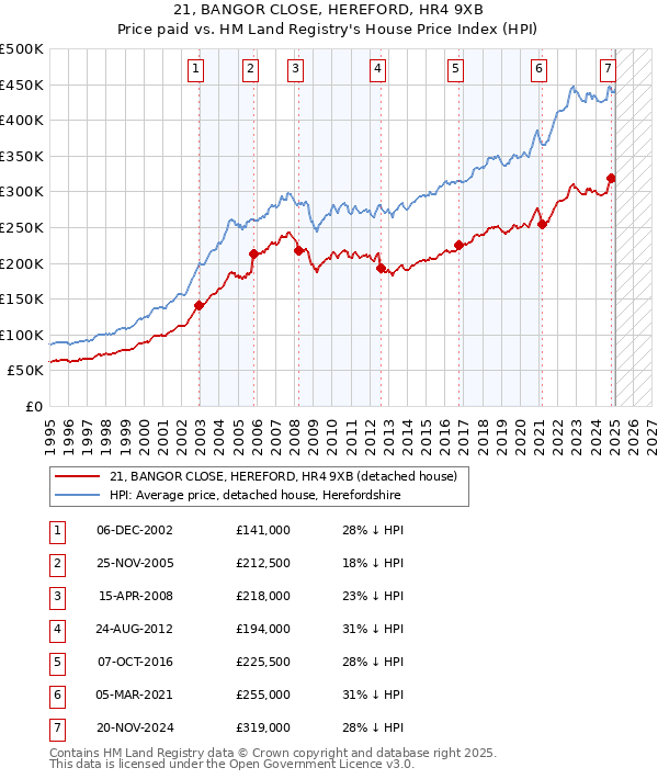 21, BANGOR CLOSE, HEREFORD, HR4 9XB: Price paid vs HM Land Registry's House Price Index