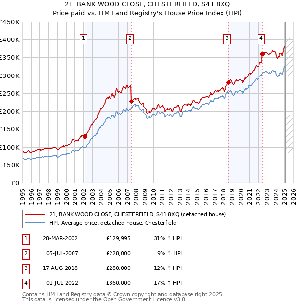 21, BANK WOOD CLOSE, CHESTERFIELD, S41 8XQ: Price paid vs HM Land Registry's House Price Index