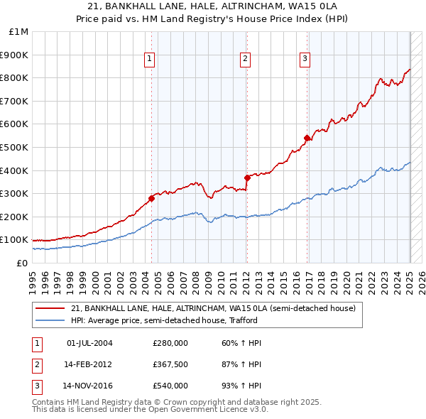 21, BANKHALL LANE, HALE, ALTRINCHAM, WA15 0LA: Price paid vs HM Land Registry's House Price Index