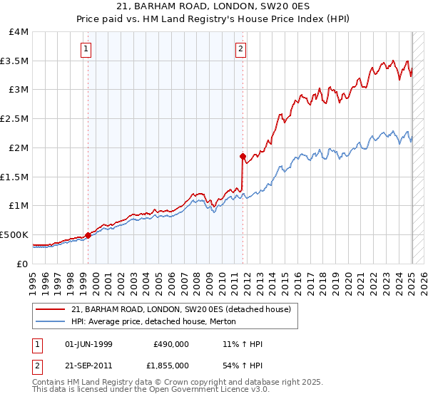 21, BARHAM ROAD, LONDON, SW20 0ES: Price paid vs HM Land Registry's House Price Index