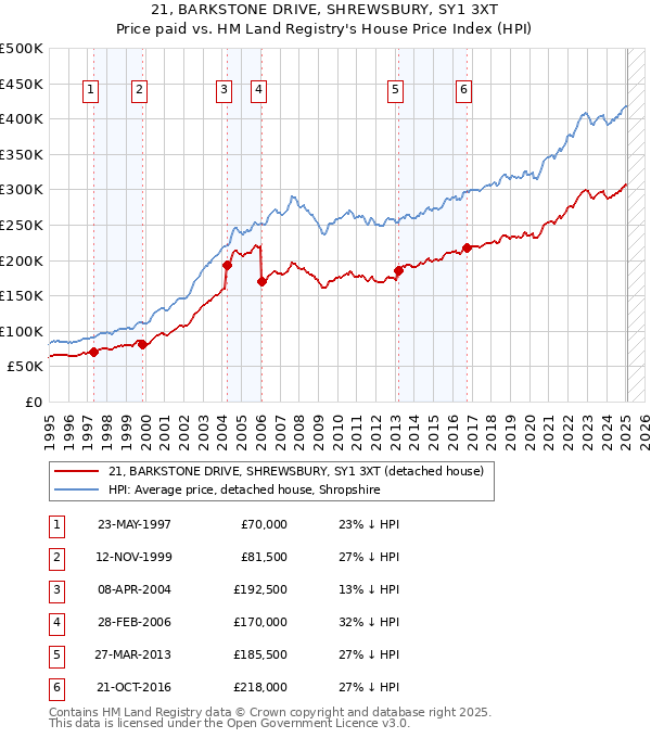 21, BARKSTONE DRIVE, SHREWSBURY, SY1 3XT: Price paid vs HM Land Registry's House Price Index