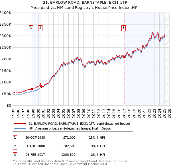 21, BARLOW ROAD, BARNSTAPLE, EX31 1TR: Price paid vs HM Land Registry's House Price Index