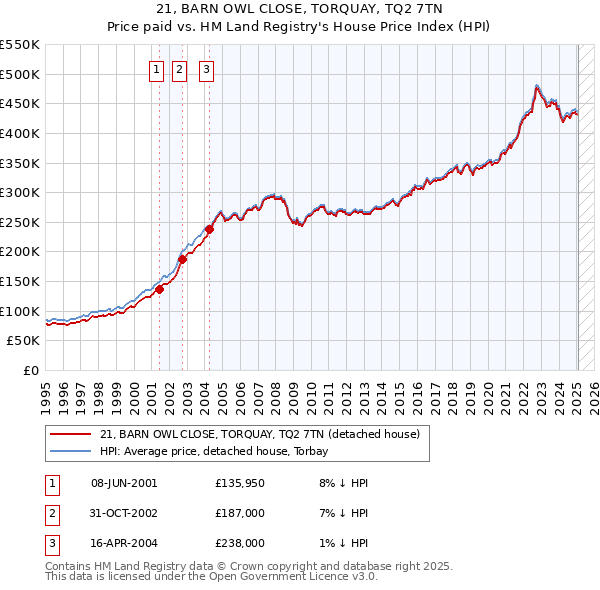 21, BARN OWL CLOSE, TORQUAY, TQ2 7TN: Price paid vs HM Land Registry's House Price Index