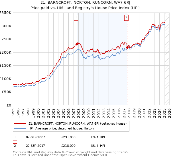 21, BARNCROFT, NORTON, RUNCORN, WA7 6RJ: Price paid vs HM Land Registry's House Price Index
