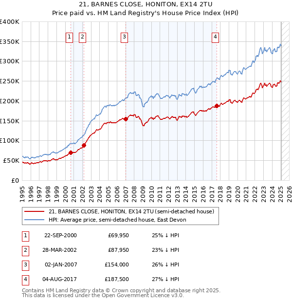 21, BARNES CLOSE, HONITON, EX14 2TU: Price paid vs HM Land Registry's House Price Index