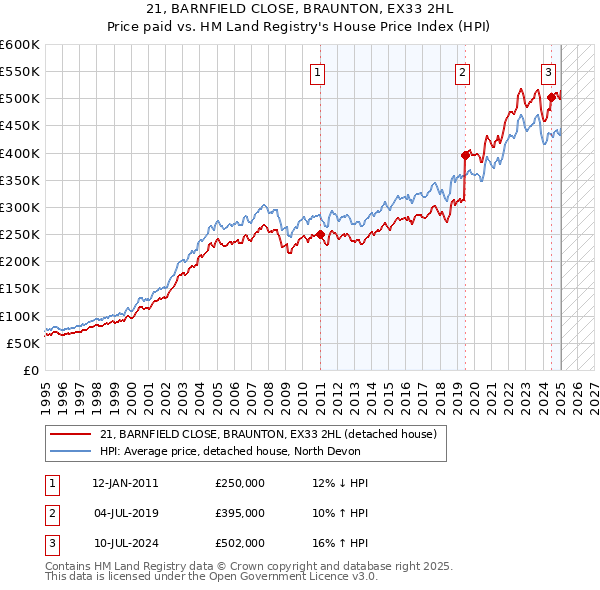 21, BARNFIELD CLOSE, BRAUNTON, EX33 2HL: Price paid vs HM Land Registry's House Price Index