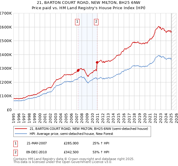 21, BARTON COURT ROAD, NEW MILTON, BH25 6NW: Price paid vs HM Land Registry's House Price Index