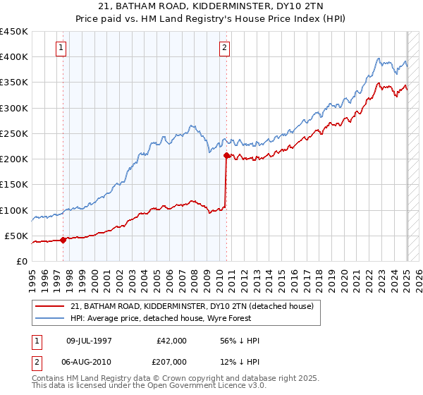 21, BATHAM ROAD, KIDDERMINSTER, DY10 2TN: Price paid vs HM Land Registry's House Price Index