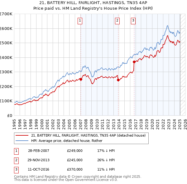 21, BATTERY HILL, FAIRLIGHT, HASTINGS, TN35 4AP: Price paid vs HM Land Registry's House Price Index