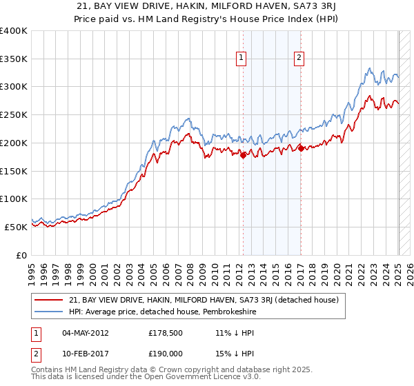 21, BAY VIEW DRIVE, HAKIN, MILFORD HAVEN, SA73 3RJ: Price paid vs HM Land Registry's House Price Index