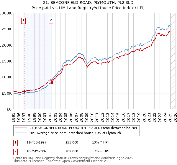 21, BEACONFIELD ROAD, PLYMOUTH, PL2 3LD: Price paid vs HM Land Registry's House Price Index