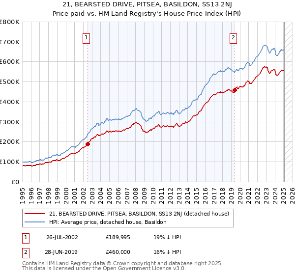 21, BEARSTED DRIVE, PITSEA, BASILDON, SS13 2NJ: Price paid vs HM Land Registry's House Price Index