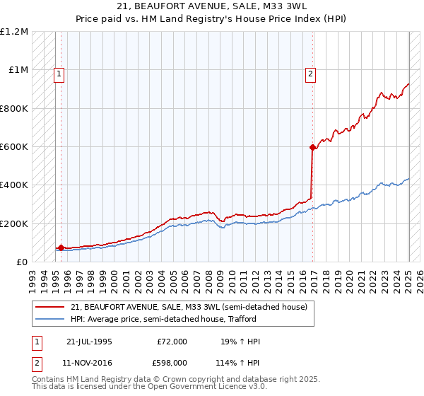 21, BEAUFORT AVENUE, SALE, M33 3WL: Price paid vs HM Land Registry's House Price Index