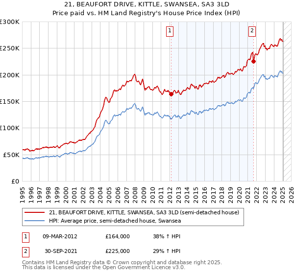 21, BEAUFORT DRIVE, KITTLE, SWANSEA, SA3 3LD: Price paid vs HM Land Registry's House Price Index