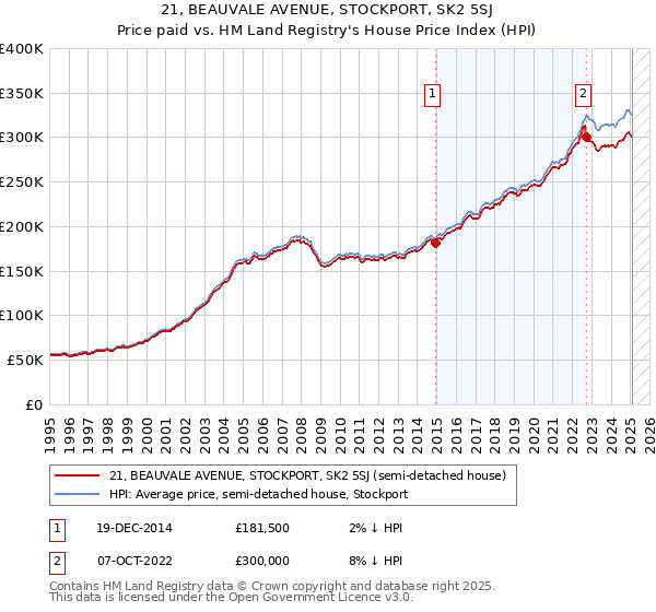 21, BEAUVALE AVENUE, STOCKPORT, SK2 5SJ: Price paid vs HM Land Registry's House Price Index