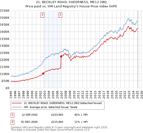 21, BECKLEY ROAD, SHEERNESS, ME12 2BQ: Price paid vs HM Land Registry's House Price Index