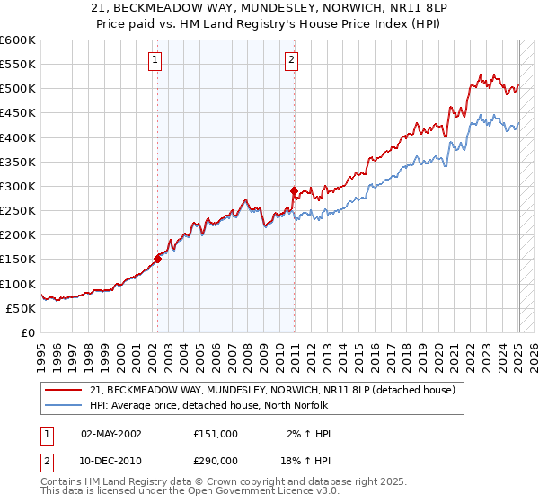 21, BECKMEADOW WAY, MUNDESLEY, NORWICH, NR11 8LP: Price paid vs HM Land Registry's House Price Index