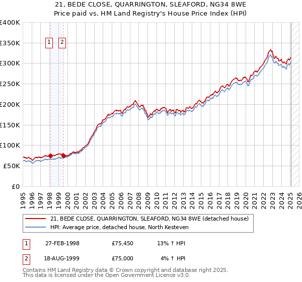 21, BEDE CLOSE, QUARRINGTON, SLEAFORD, NG34 8WE: Price paid vs HM Land Registry's House Price Index