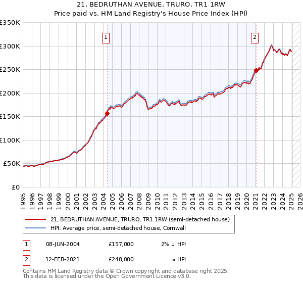 21, BEDRUTHAN AVENUE, TRURO, TR1 1RW: Price paid vs HM Land Registry's House Price Index