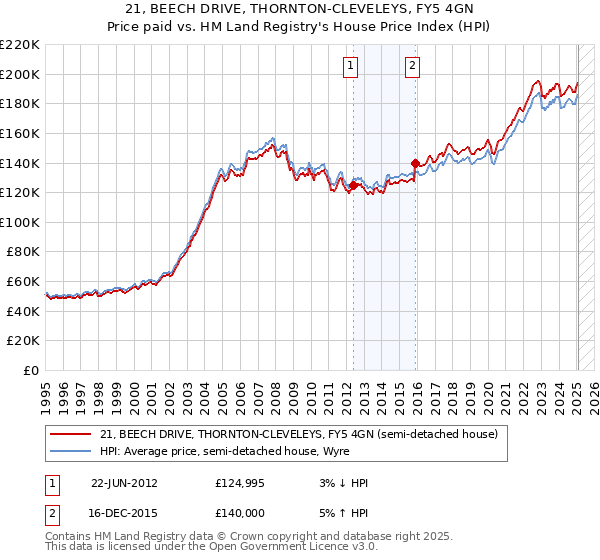 21, BEECH DRIVE, THORNTON-CLEVELEYS, FY5 4GN: Price paid vs HM Land Registry's House Price Index