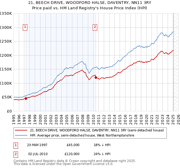 21, BEECH DRIVE, WOODFORD HALSE, DAVENTRY, NN11 3RY: Price paid vs HM Land Registry's House Price Index