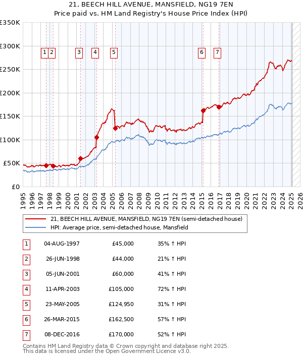 21, BEECH HILL AVENUE, MANSFIELD, NG19 7EN: Price paid vs HM Land Registry's House Price Index
