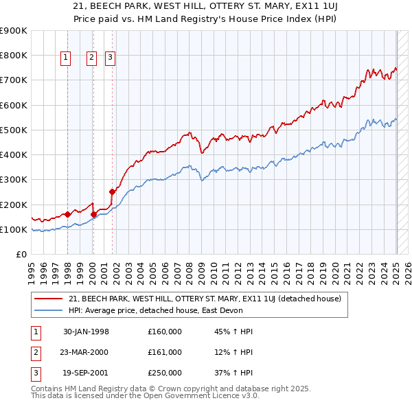 21, BEECH PARK, WEST HILL, OTTERY ST. MARY, EX11 1UJ: Price paid vs HM Land Registry's House Price Index