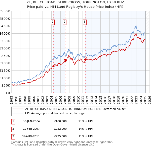 21, BEECH ROAD, STIBB CROSS, TORRINGTON, EX38 8HZ: Price paid vs HM Land Registry's House Price Index