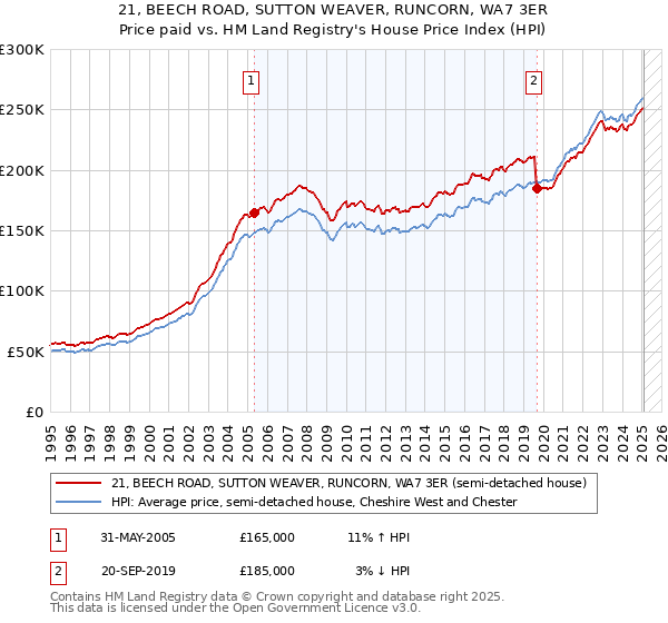 21, BEECH ROAD, SUTTON WEAVER, RUNCORN, WA7 3ER: Price paid vs HM Land Registry's House Price Index