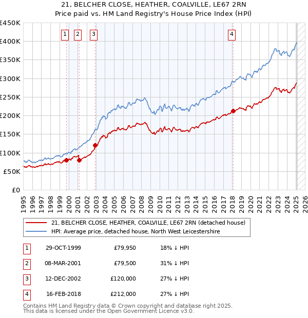 21, BELCHER CLOSE, HEATHER, COALVILLE, LE67 2RN: Price paid vs HM Land Registry's House Price Index