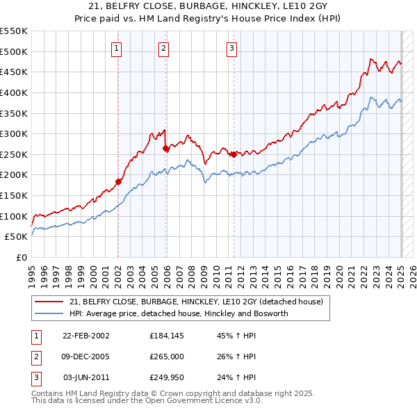 21, BELFRY CLOSE, BURBAGE, HINCKLEY, LE10 2GY: Price paid vs HM Land Registry's House Price Index