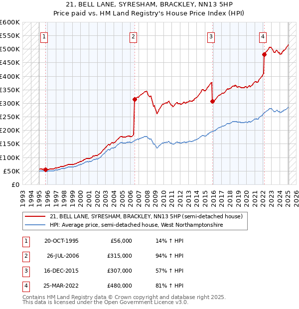 21, BELL LANE, SYRESHAM, BRACKLEY, NN13 5HP: Price paid vs HM Land Registry's House Price Index
