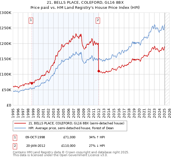 21, BELLS PLACE, COLEFORD, GL16 8BX: Price paid vs HM Land Registry's House Price Index