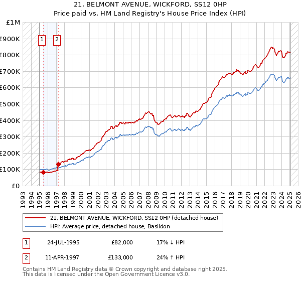 21, BELMONT AVENUE, WICKFORD, SS12 0HP: Price paid vs HM Land Registry's House Price Index