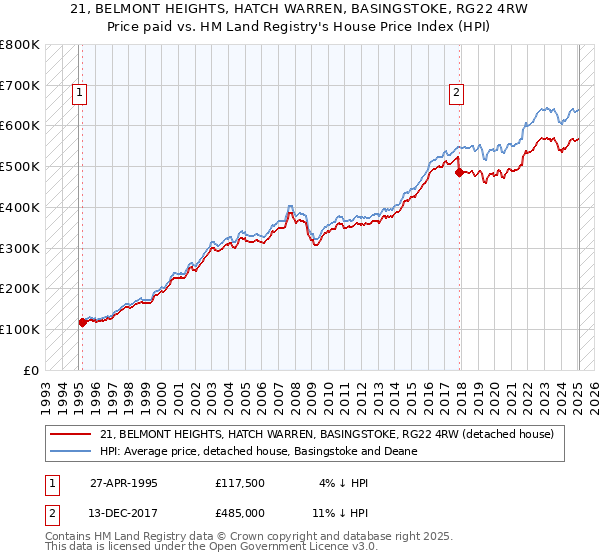 21, BELMONT HEIGHTS, HATCH WARREN, BASINGSTOKE, RG22 4RW: Price paid vs HM Land Registry's House Price Index