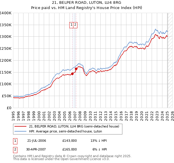 21, BELPER ROAD, LUTON, LU4 8RG: Price paid vs HM Land Registry's House Price Index