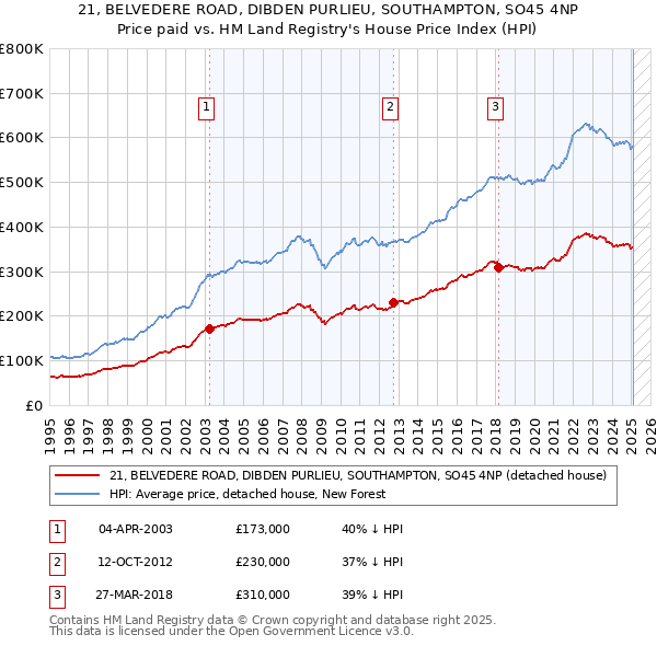21, BELVEDERE ROAD, DIBDEN PURLIEU, SOUTHAMPTON, SO45 4NP: Price paid vs HM Land Registry's House Price Index