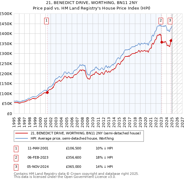 21, BENEDICT DRIVE, WORTHING, BN11 2NY: Price paid vs HM Land Registry's House Price Index