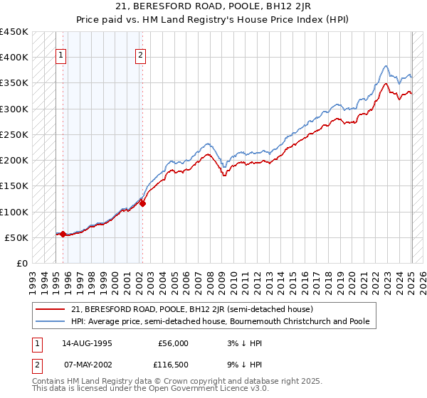 21, BERESFORD ROAD, POOLE, BH12 2JR: Price paid vs HM Land Registry's House Price Index
