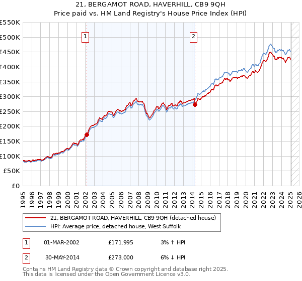 21, BERGAMOT ROAD, HAVERHILL, CB9 9QH: Price paid vs HM Land Registry's House Price Index
